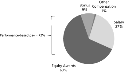 (PIE CHART)